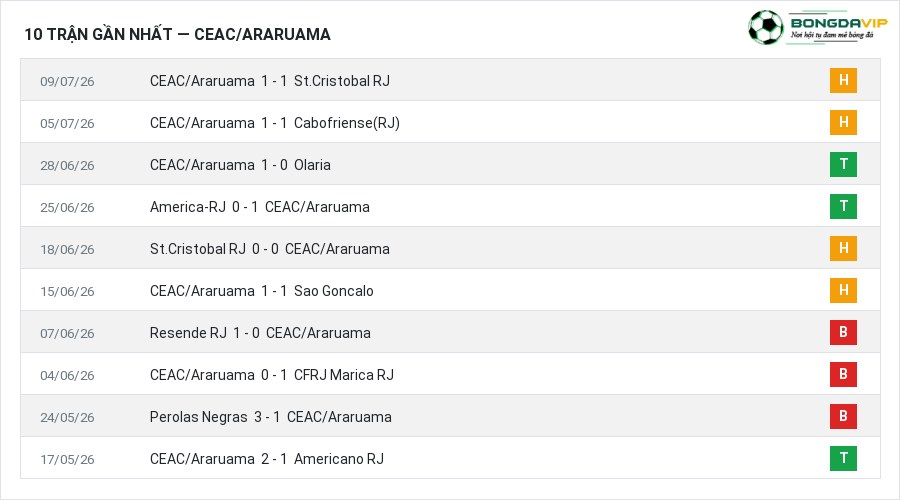 Phong độ CEAC/Araruama 10 trận gần nhất