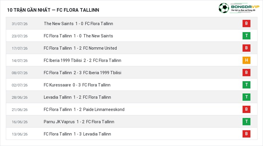 Phong độ FC Flora Tallinn 10 trận gần nhất