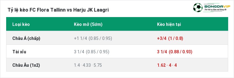Tỷ lệ kèo FC Flora Tallinn vs Harju JK Laagri tại BongdaVIP
