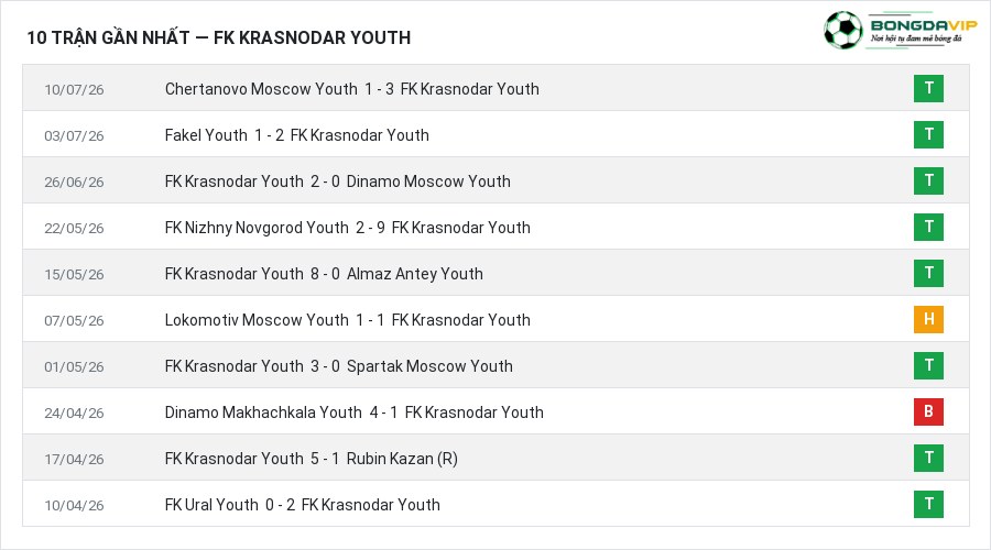 Phong độ FK Krasnodar Youth 10 trận gần nhất