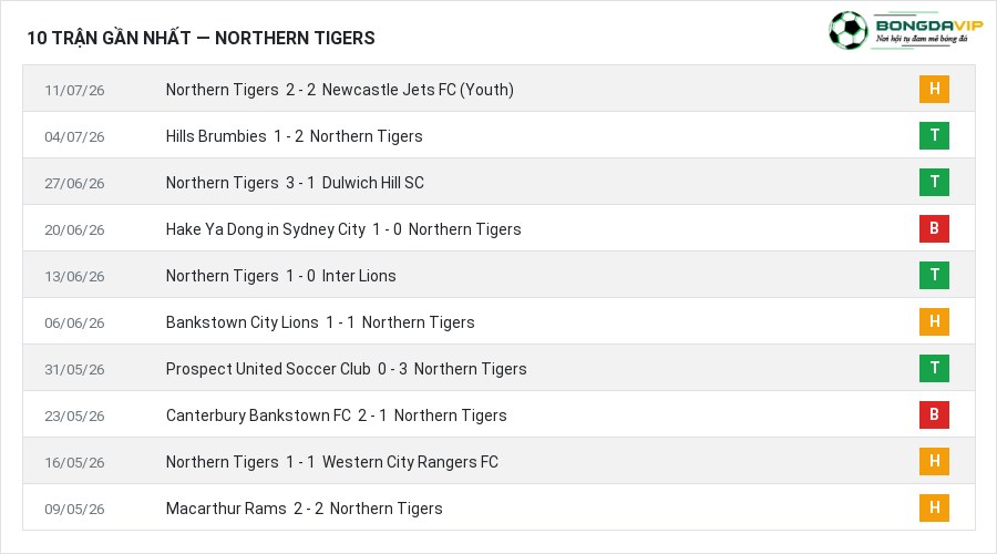 Phong độ Northern Tigers 10 trận gần nhất