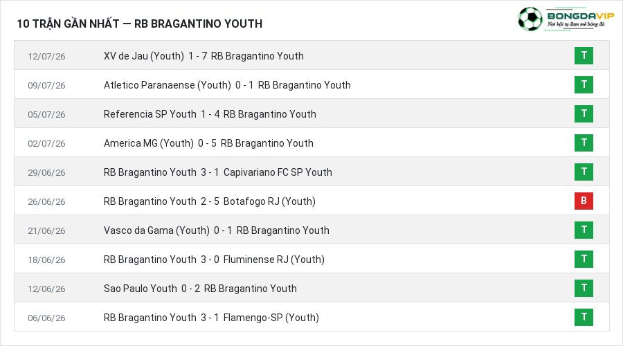 Phong độ RB Bragantino Youth 10 trận gần nhất