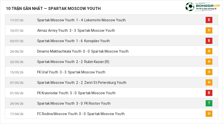 Phong độ Spartak Moscow Youth 10 trận gần nhất