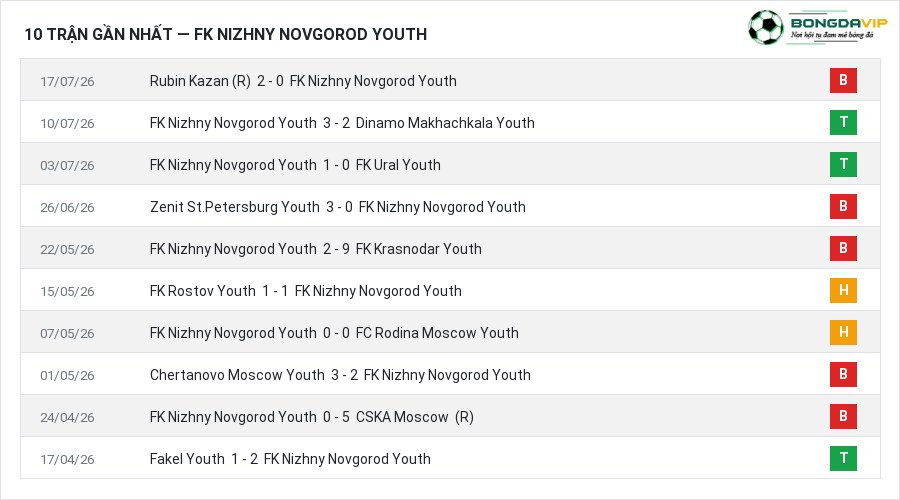 Phong độ FK Nizhny Novgorod Youth 10 trận gần nhất