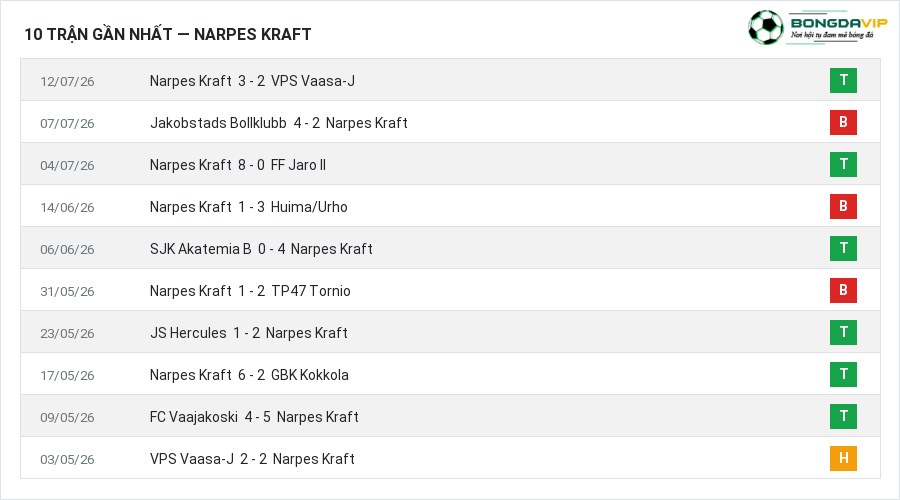 Phong độ Narpes Kraft 10 trận gần nhất