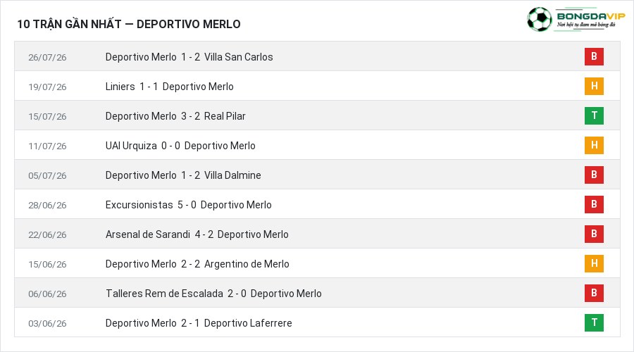 Phong độ Deportivo Merlo 10 trận gần nhất
