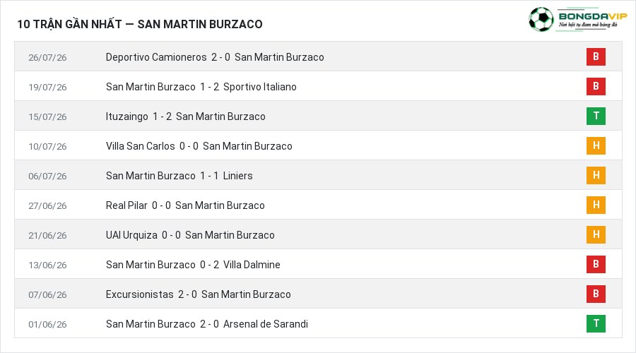 Phong độ San Martin Burzaco 10 trận gần nhất