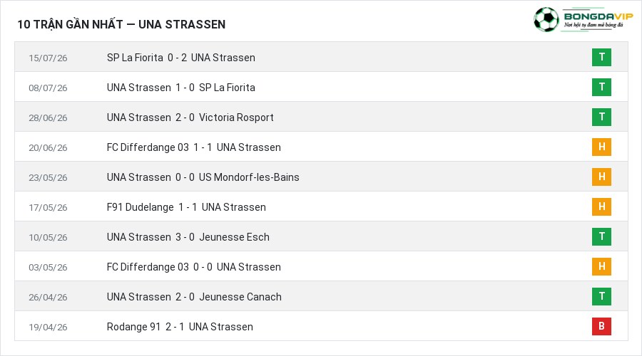 Phong độ UNA Strassen 10 trận gần nhất