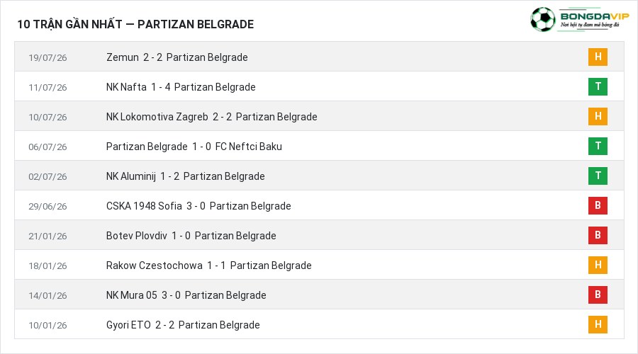 Phong độ Partizan Belgrade 10 trận gần nhất