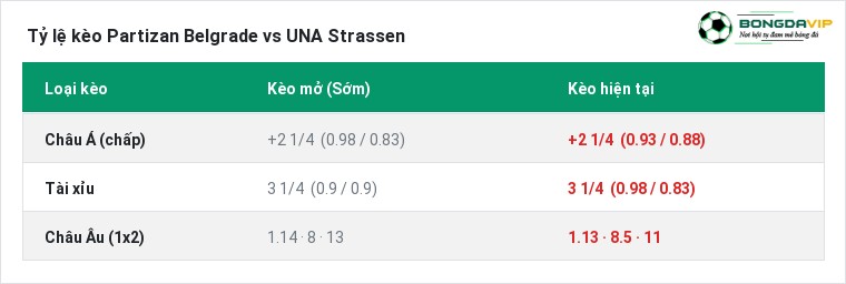 Tỷ lệ kèo Partizan Belgrade vs UNA Strassen tại BongdaVIP