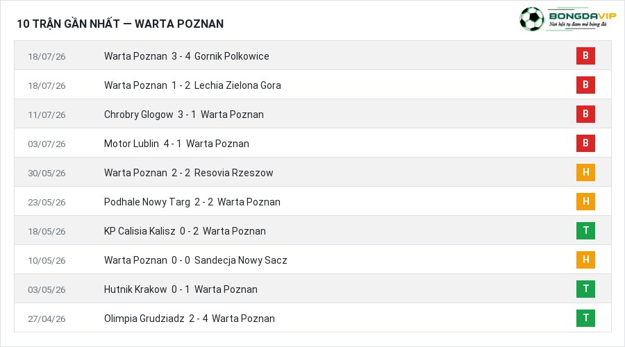 Phong độ Warta Poznan 10 trận gần nhất
