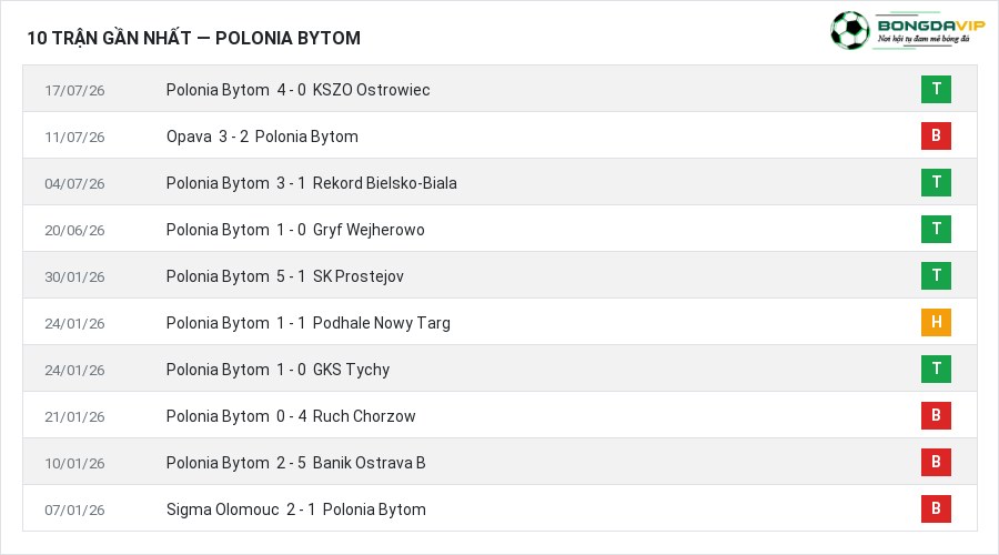 Phong độ Polonia Bytom 10 trận gần nhất