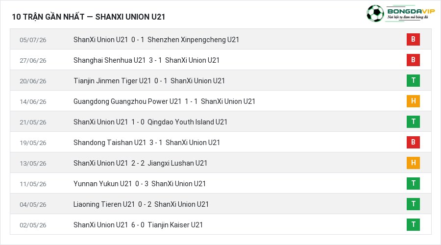 Phong độ ShanXi Union U21 10 trận gần nhất