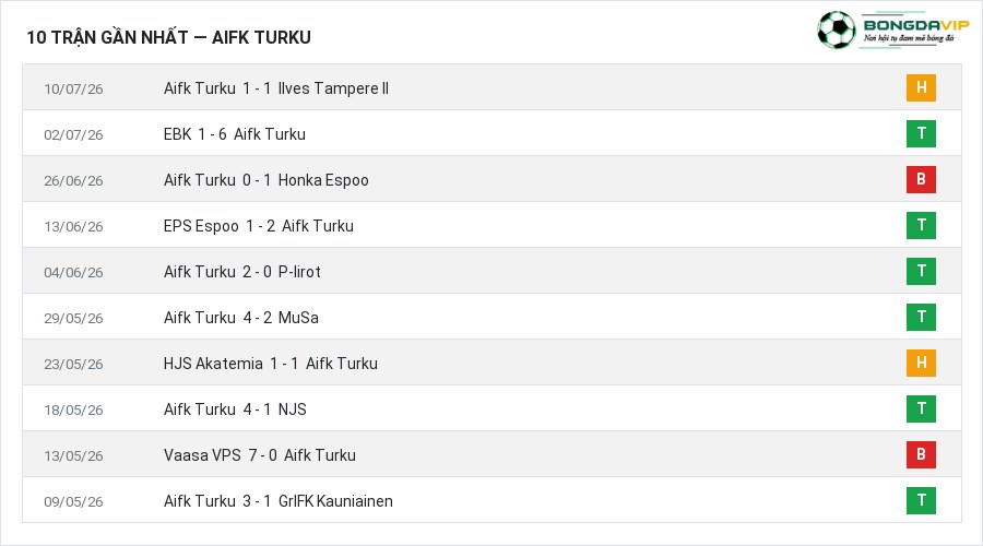 Phong độ Aifk Turku 10 trận gần nhất
