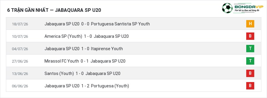 Phong độ Jabaquara SP U20 6 trận gần nhất