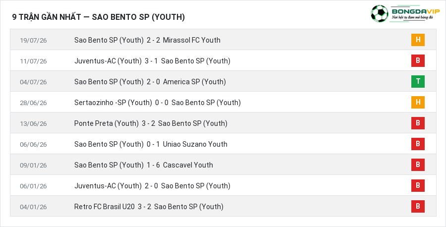 Phong độ Sao Bento SP (Youth) 9 trận gần nhất