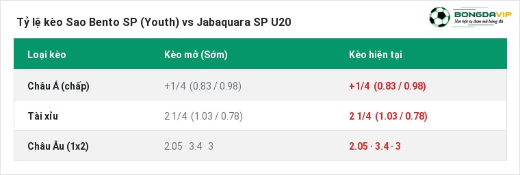 Tỷ lệ kèo Sao Bento SP (Youth) vs Jabaquara SP U20 tại BongdaVIP