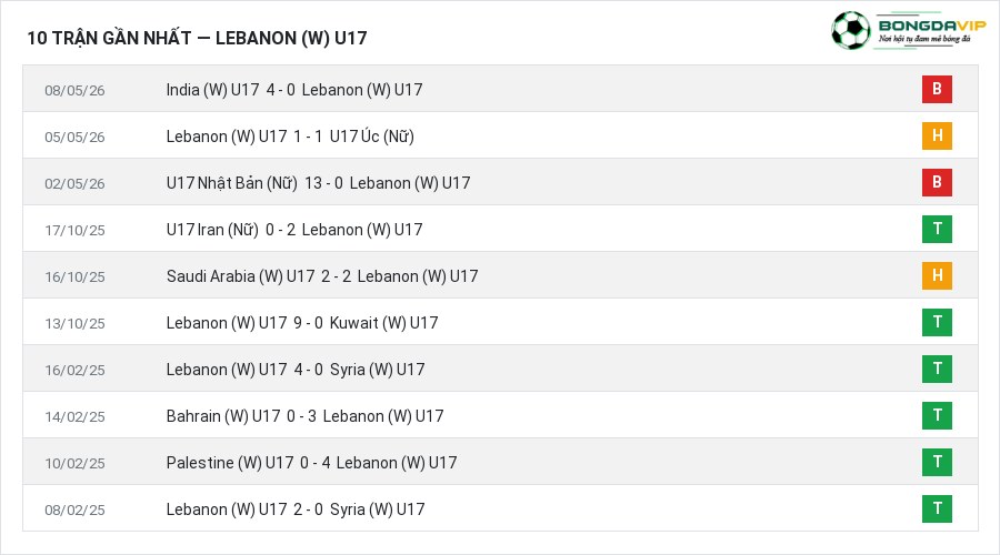 Phong độ Lebanon (W) U17 10 trận gần nhất