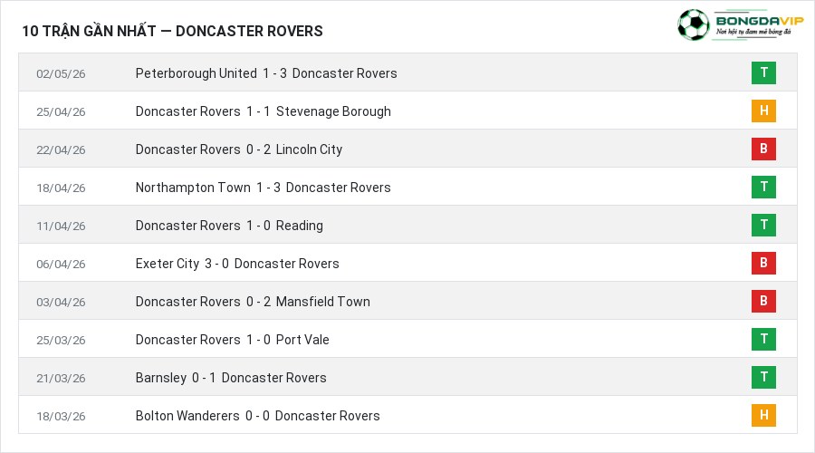 Phong độ Doncaster Rovers 10 trận gần nhất