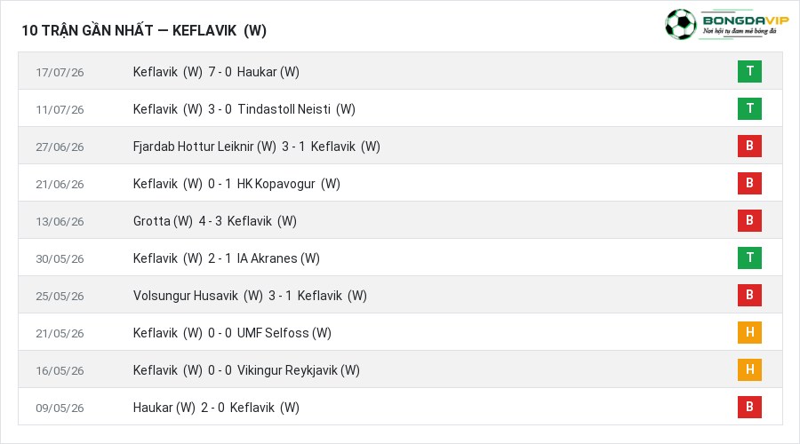 Phong độ Keflavik (W) 10 trận gần nhất