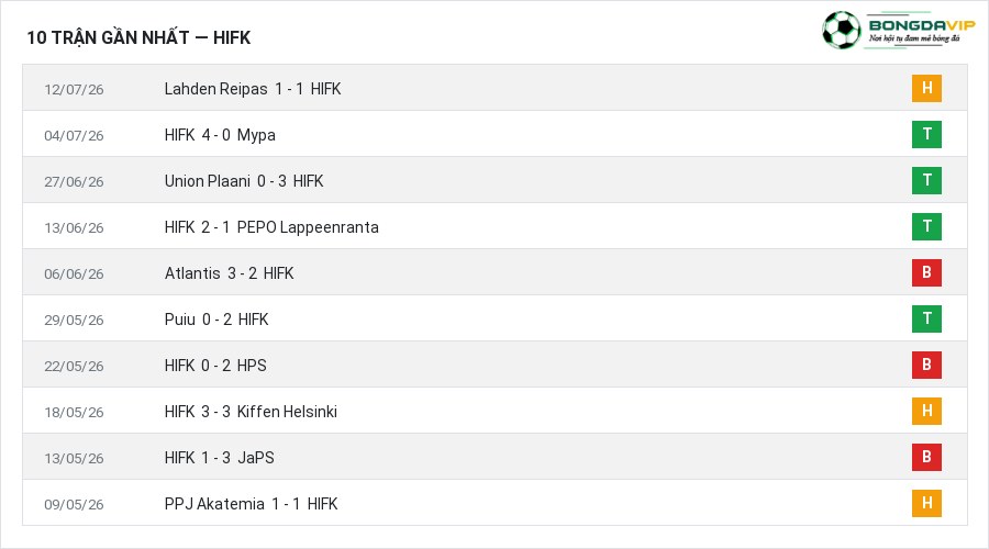 Phong độ HIFK 10 trận gần nhất