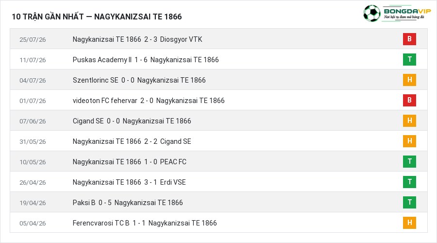 Phong độ Nagykanizsai TE 1866 10 trận gần nhất