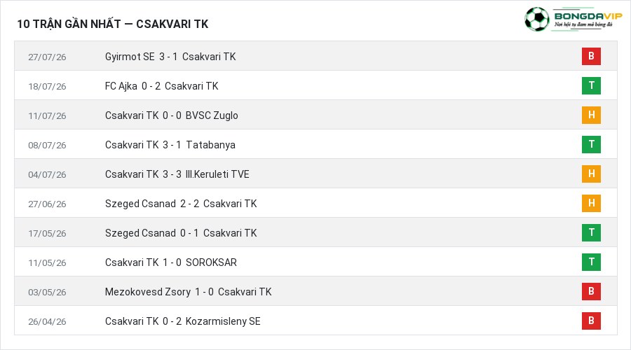 Phong độ Csakvari TK 10 trận gần nhất