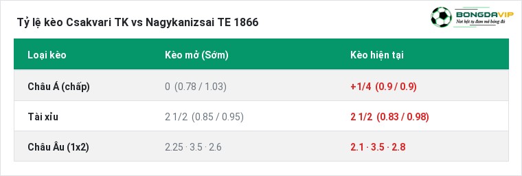 Tỷ lệ kèo Csakvari TK vs Nagykanizsai TE 1866 tại BongdaVIP