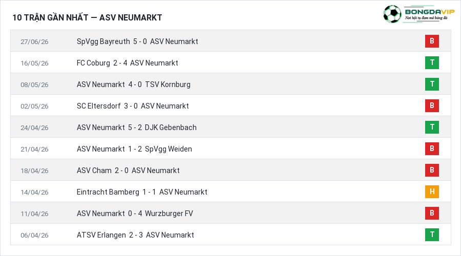 Phong độ ASV Neumarkt 10 trận gần nhất