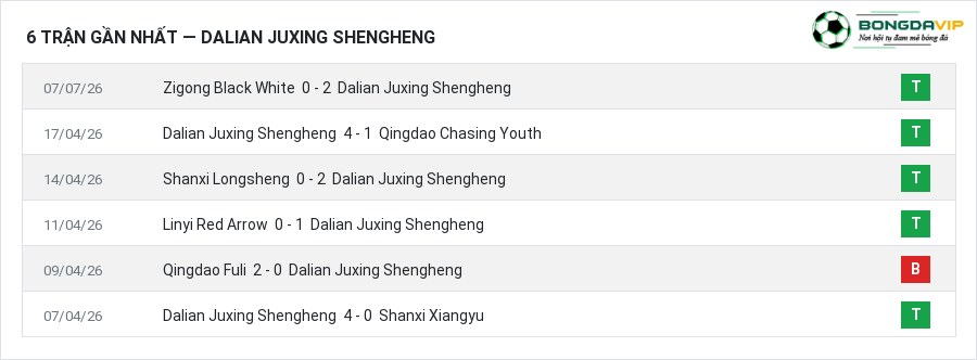 Phong độ Dalian Juxing Shengheng 6 trận gần nhất