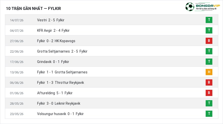Phong độ Fylkir 10 trận gần nhất