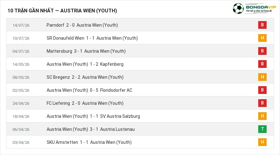 Phong độ Austria Wien (Youth) 10 trận gần nhất
