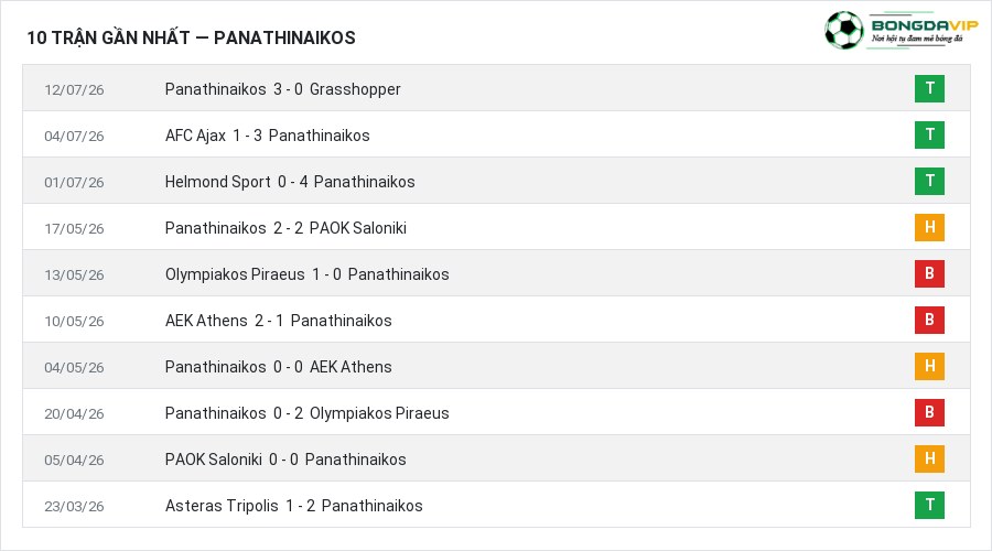 Phong độ Panathinaikos 10 trận gần nhất