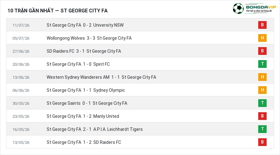 Phong độ St George City FA 10 trận gần nhất