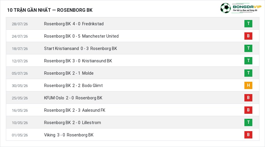 Phong độ Rosenborg BK 10 trận gần nhất