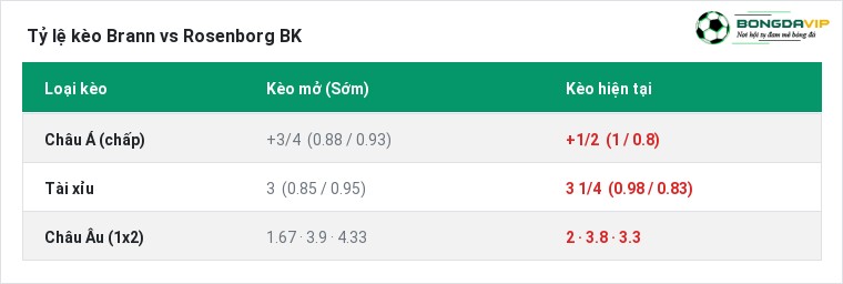 Tỷ lệ kèo Brann vs Rosenborg BK tại BongdaVIP