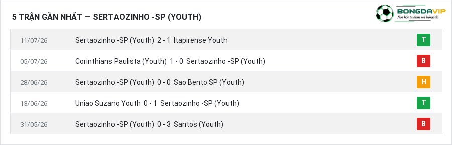 Phong độ Sertaozinho -SP (Youth) 5 trận gần nhất