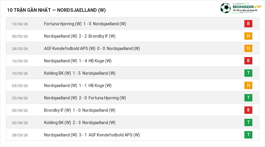Phong độ Nordsjaelland (W) 10 trận gần nhất