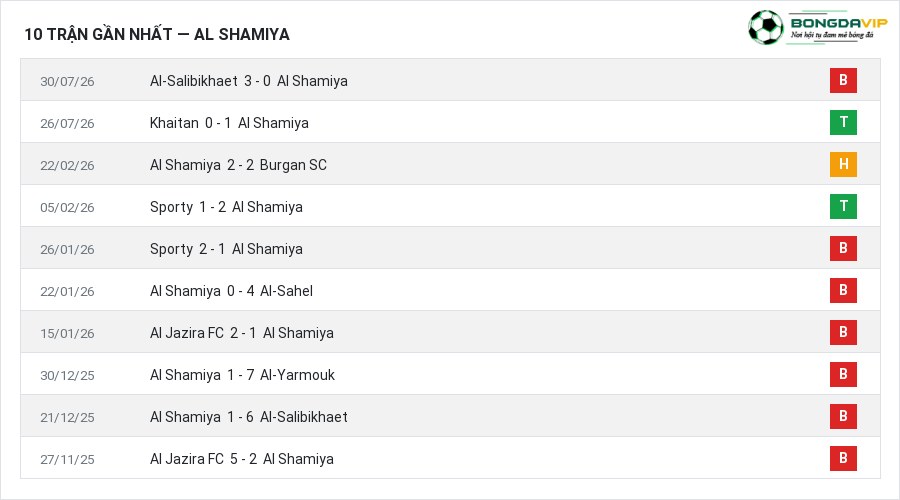 Phong độ Al Shamiya 10 trận gần nhất