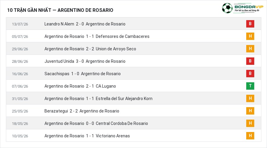 Phong độ Argentino de Rosario 10 trận gần nhất