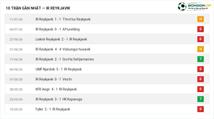Phong độ IR Reykjavik 10 trận gần nhất