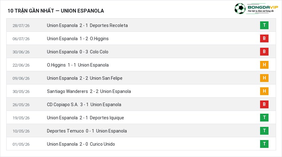Phong độ Union Espanola 10 trận gần nhất