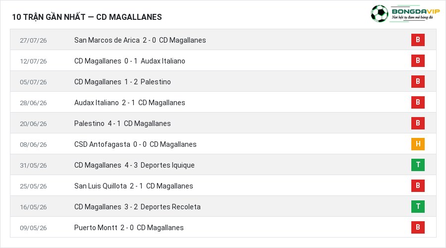 Phong độ CD Magallanes 10 trận gần nhất