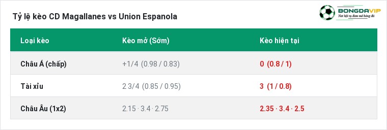 Tỷ lệ kèo CD Magallanes vs Union Espanola tại BongdaVIP