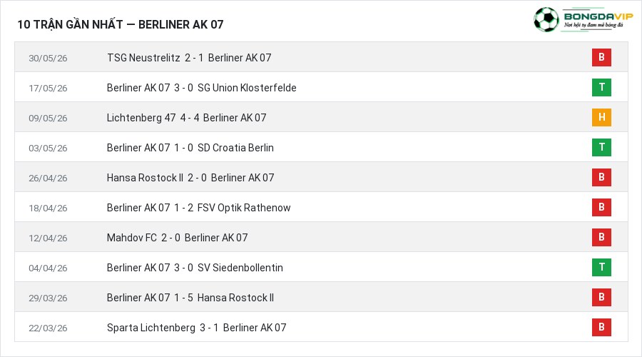 Phong độ Berliner AK 07 10 trận gần nhất