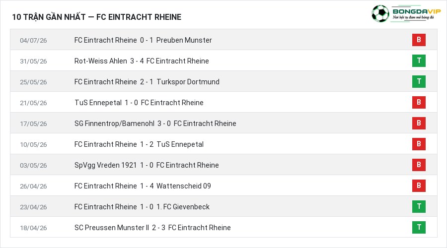 Phong độ FC Eintracht Rheine 10 trận gần nhất