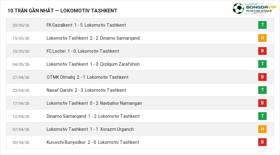 Phong độ Lokomotiv Tashkent 10 trận gần nhất