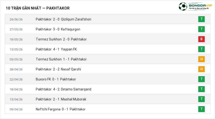 Phong độ Pakhtakor 10 trận gần nhất