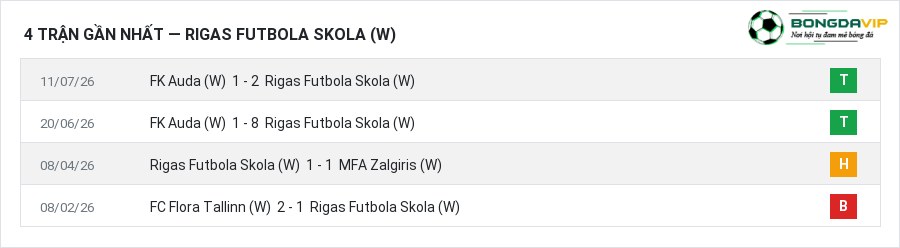 Phong độ Rigas Futbola Skola (W) 4 trận gần nhất