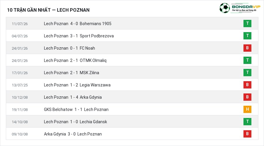 Phong độ Lech Poznan 10 trận gần nhất